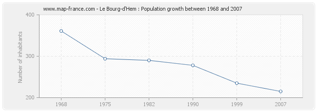 Population Le Bourg-d'Hem